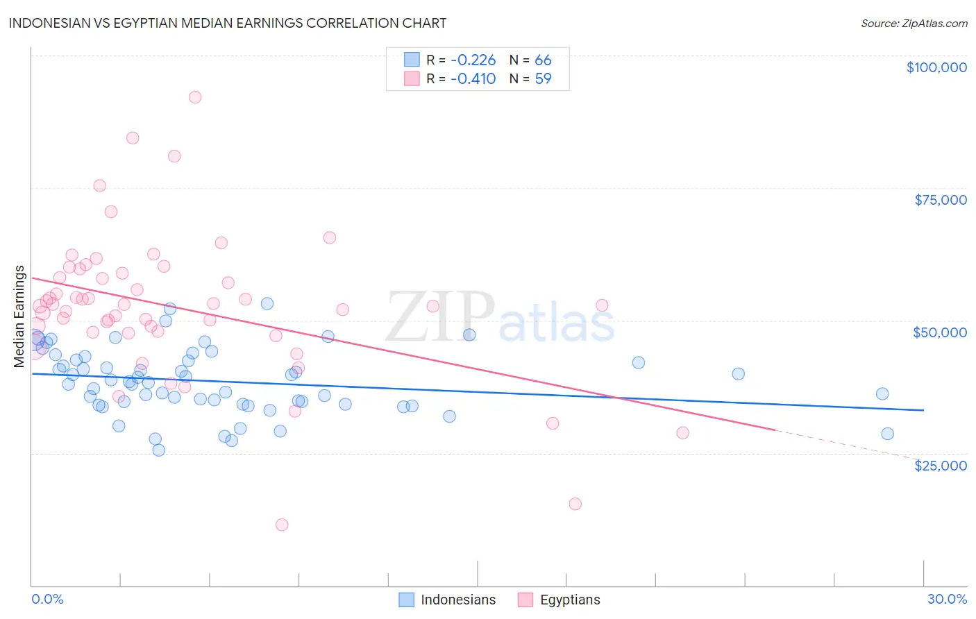Indonesian vs Egyptian Median Earnings
