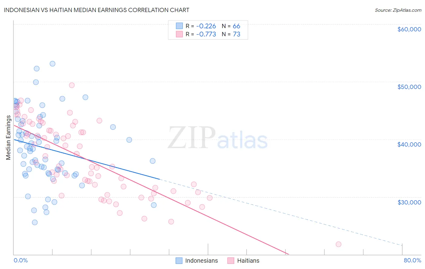 Indonesian vs Haitian Median Earnings