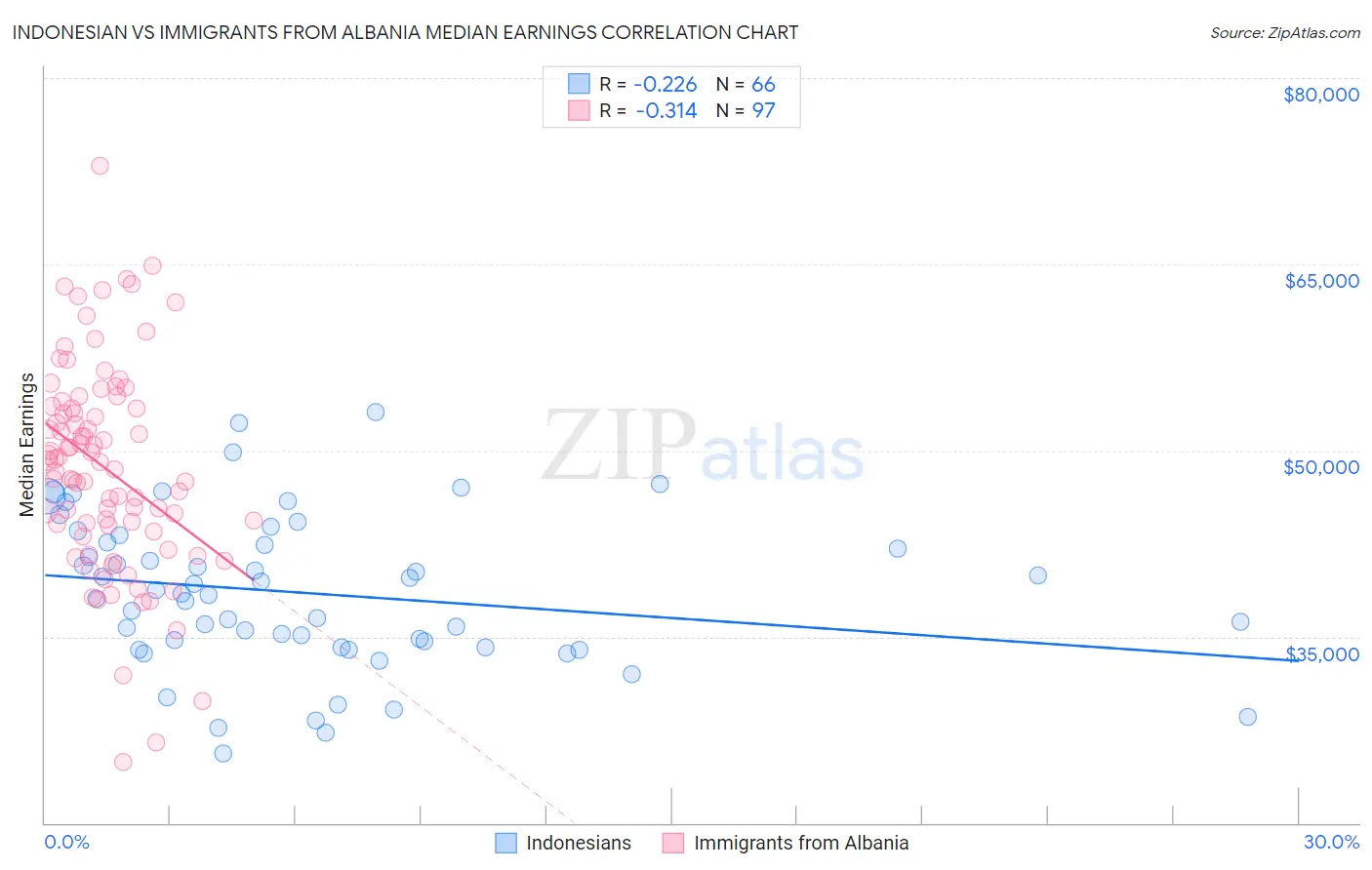 Indonesian vs Immigrants from Albania Median Earnings