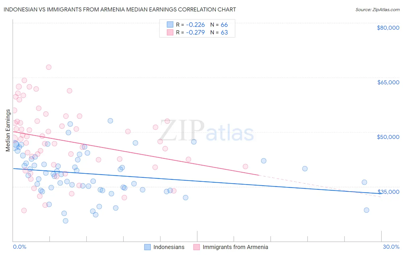 Indonesian vs Immigrants from Armenia Median Earnings