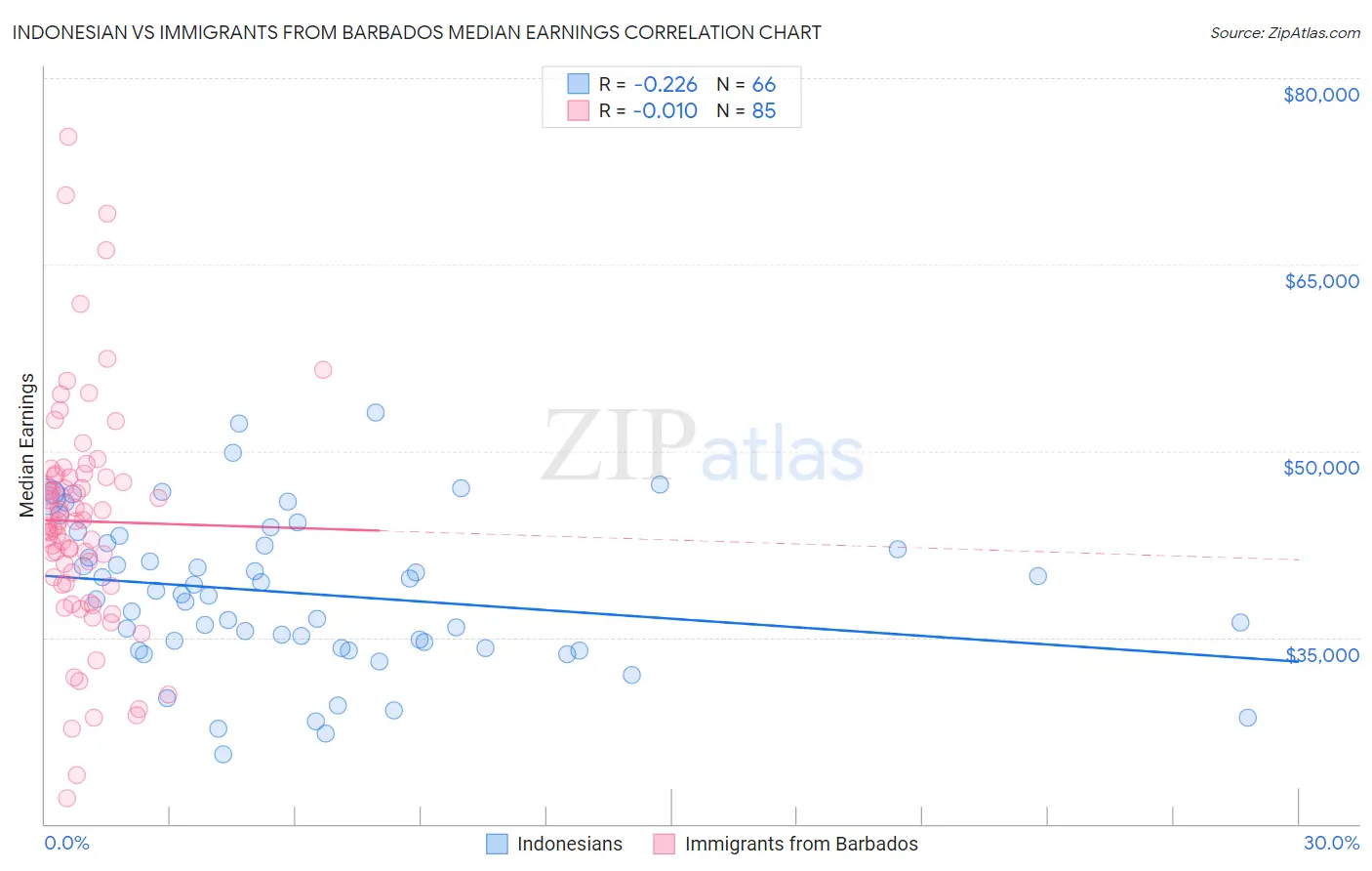 Indonesian vs Immigrants from Barbados Median Earnings