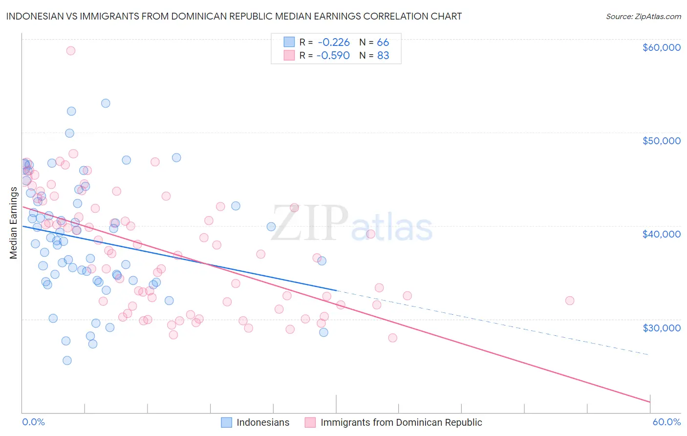 Indonesian vs Immigrants from Dominican Republic Median Earnings