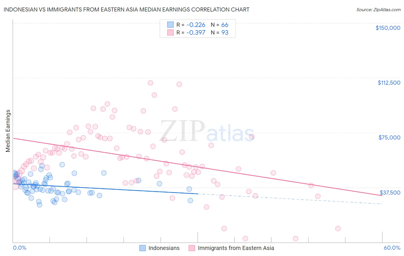 Indonesian vs Immigrants from Eastern Asia Median Earnings