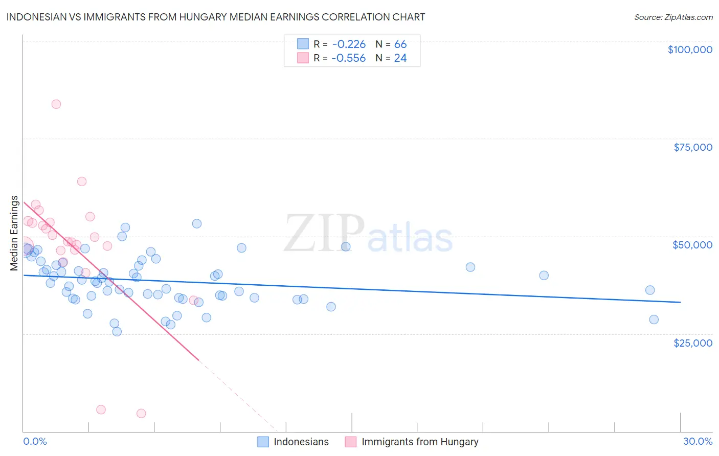 Indonesian vs Immigrants from Hungary Median Earnings