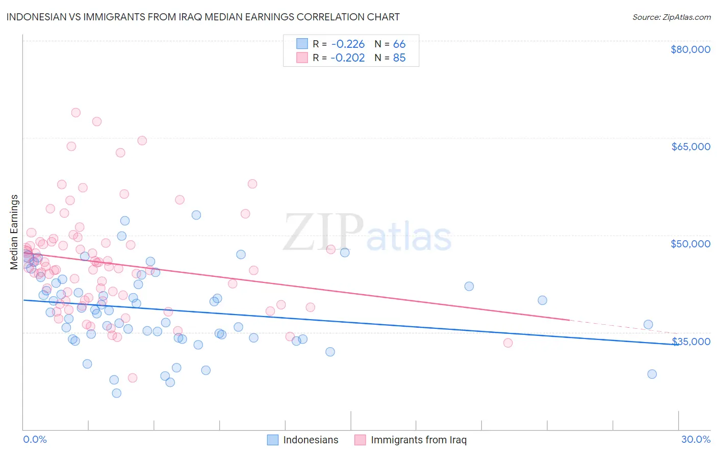 Indonesian vs Immigrants from Iraq Median Earnings