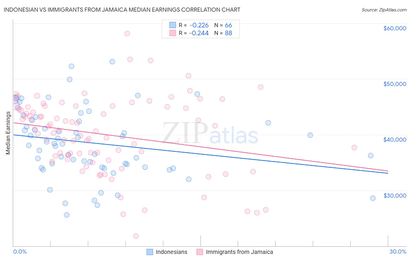 Indonesian vs Immigrants from Jamaica Median Earnings