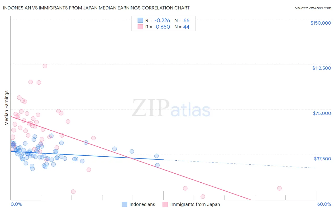 Indonesian vs Immigrants from Japan Median Earnings