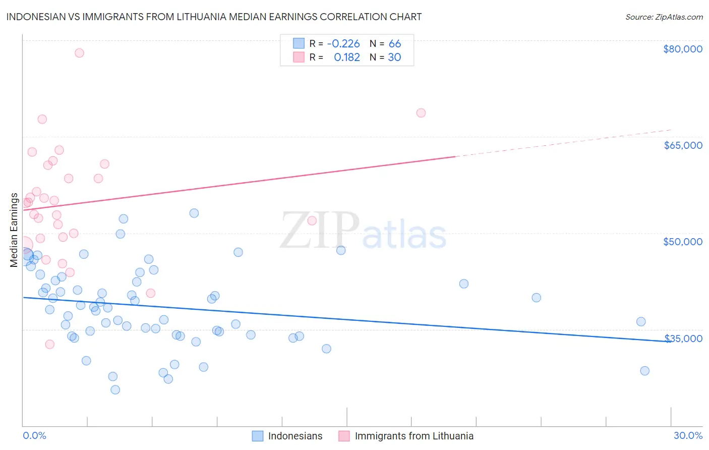 Indonesian vs Immigrants from Lithuania Median Earnings