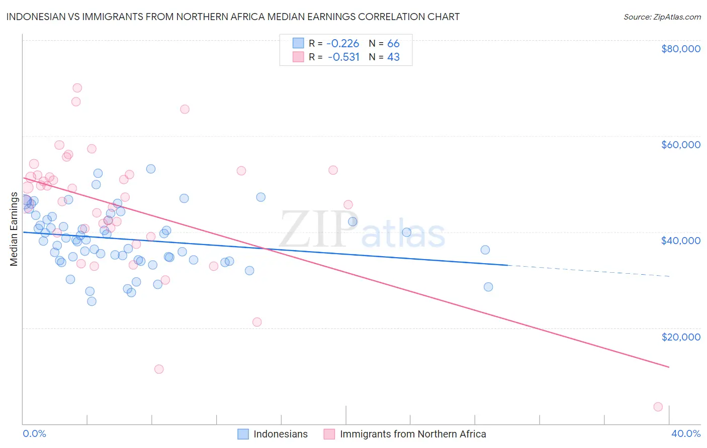 Indonesian vs Immigrants from Northern Africa Median Earnings