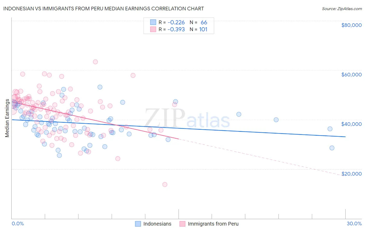 Indonesian vs Immigrants from Peru Median Earnings