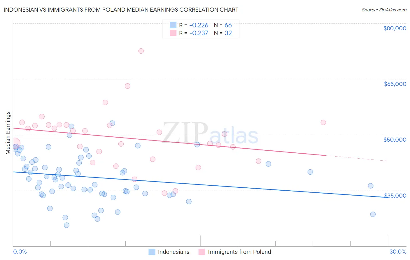 Indonesian vs Immigrants from Poland Median Earnings