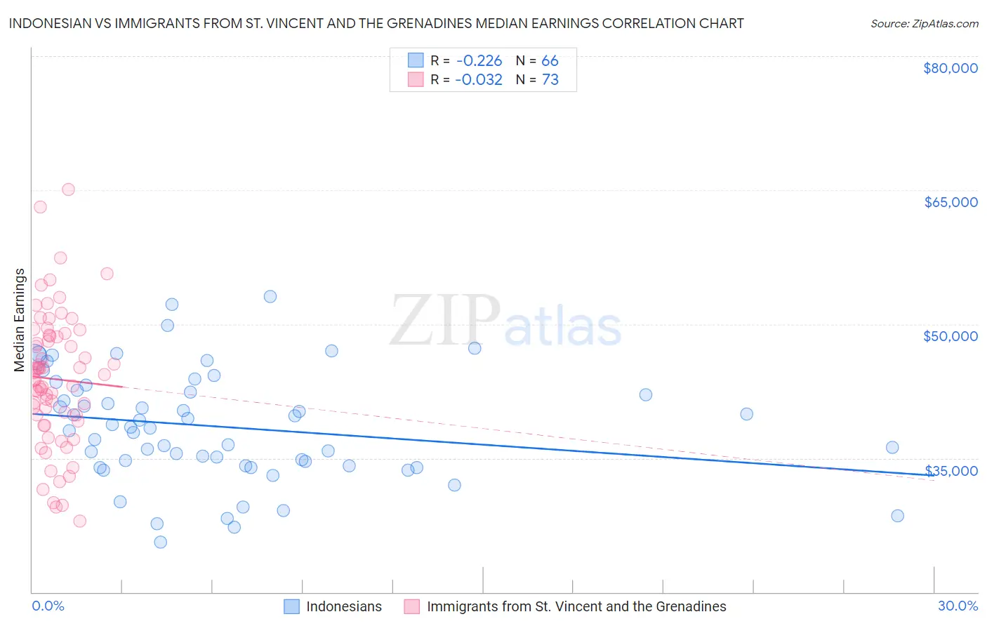 Indonesian vs Immigrants from St. Vincent and the Grenadines Median Earnings