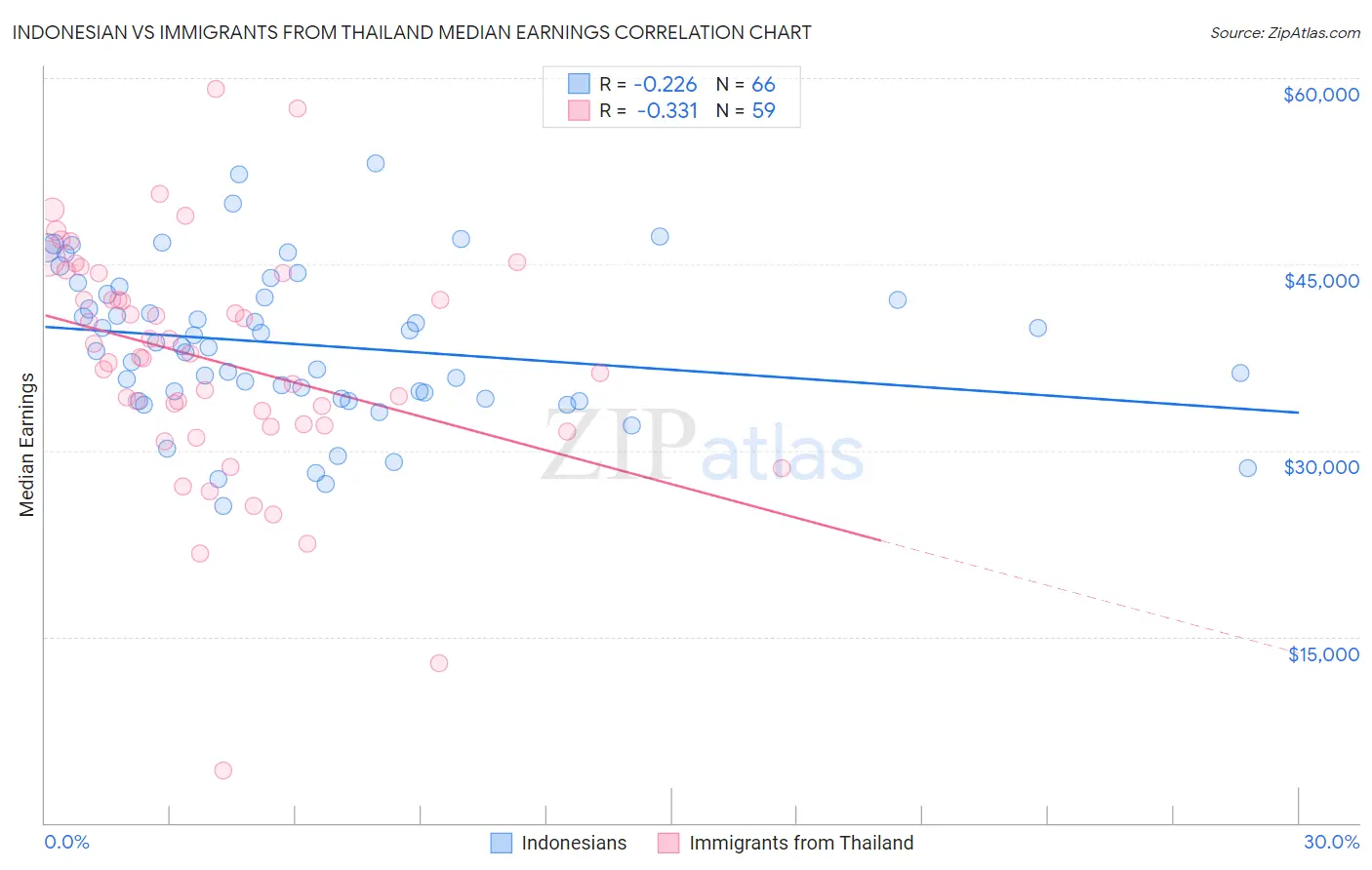 Indonesian vs Immigrants from Thailand Median Earnings