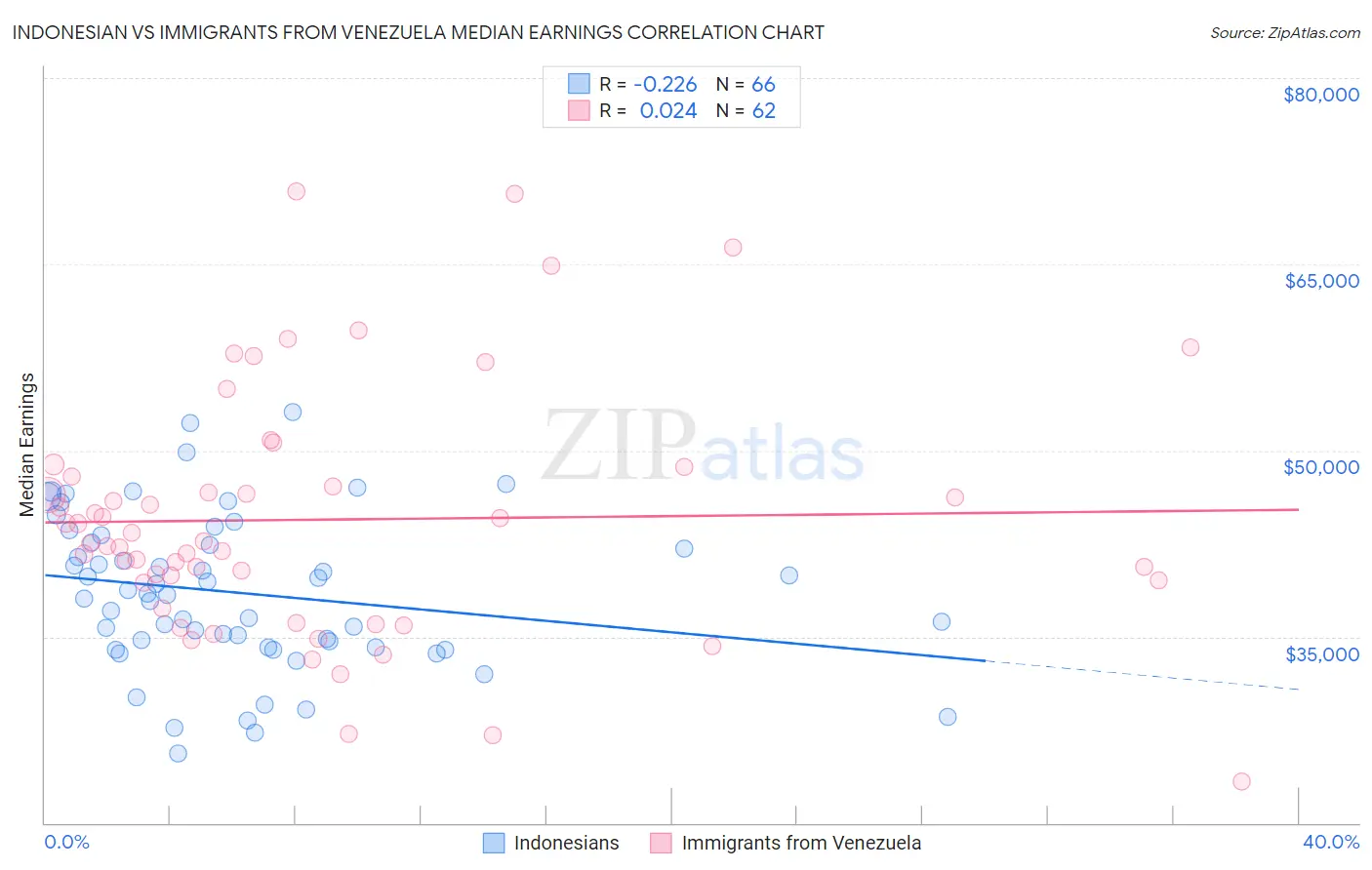 Indonesian vs Immigrants from Venezuela Median Earnings