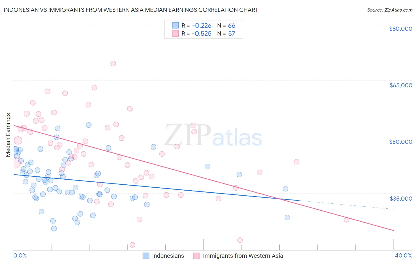 Indonesian vs Immigrants from Western Asia Median Earnings