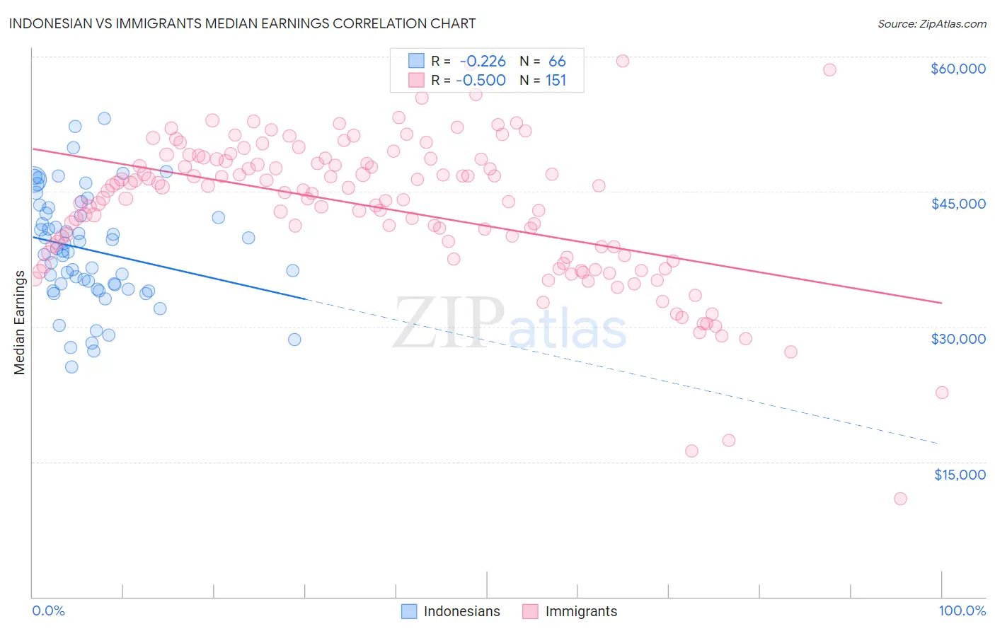 Indonesian vs Immigrants Median Earnings