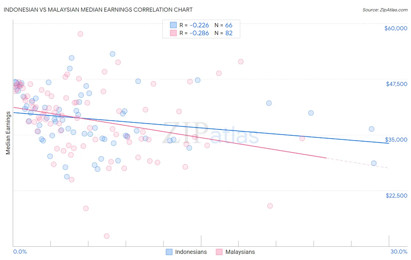 Indonesian vs Malaysian Median Earnings