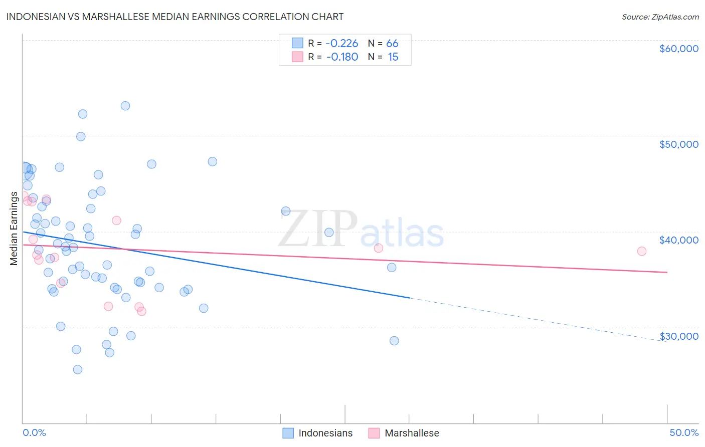 Indonesian vs Marshallese Median Earnings