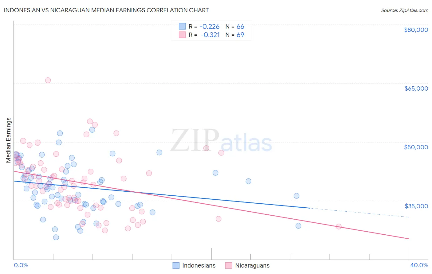 Indonesian vs Nicaraguan Median Earnings