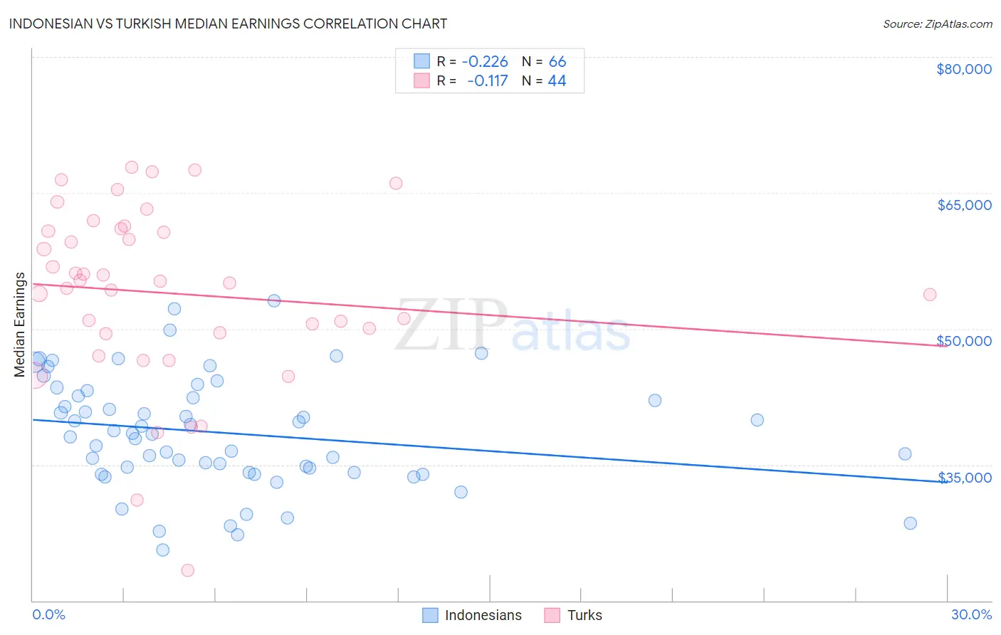 Indonesian vs Turkish Median Earnings