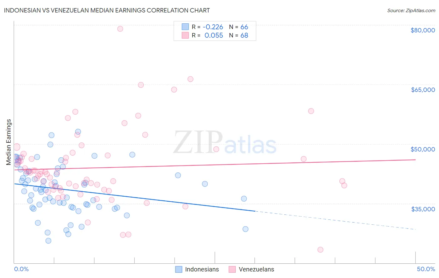 Indonesian vs Venezuelan Median Earnings