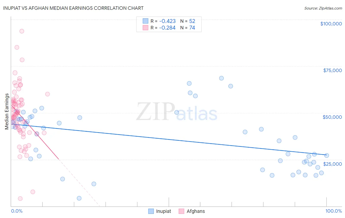 Inupiat vs Afghan Median Earnings