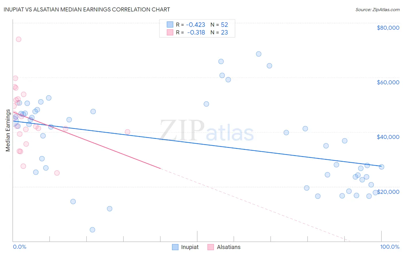 Inupiat vs Alsatian Median Earnings