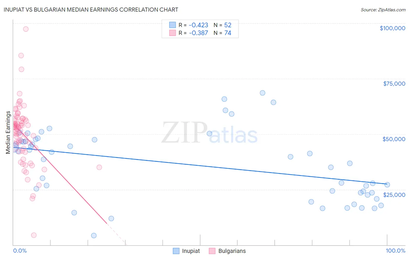 Inupiat vs Bulgarian Median Earnings