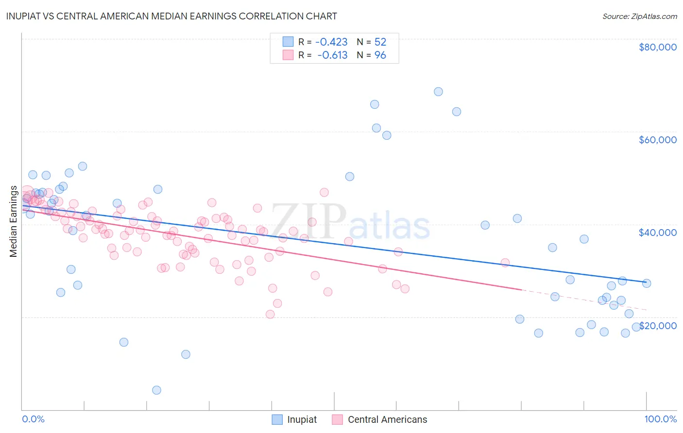 Inupiat vs Central American Median Earnings