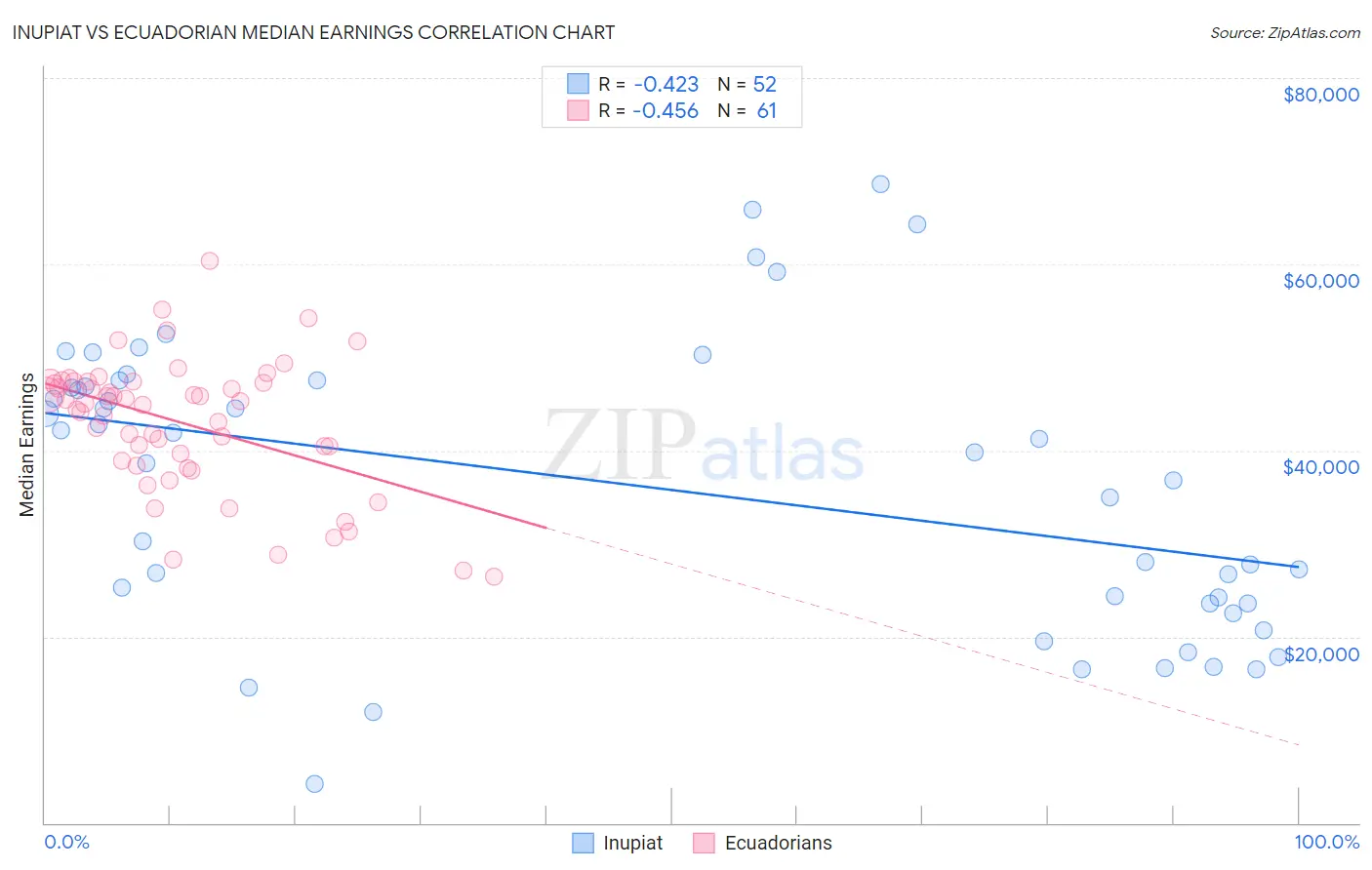 Inupiat vs Ecuadorian Median Earnings