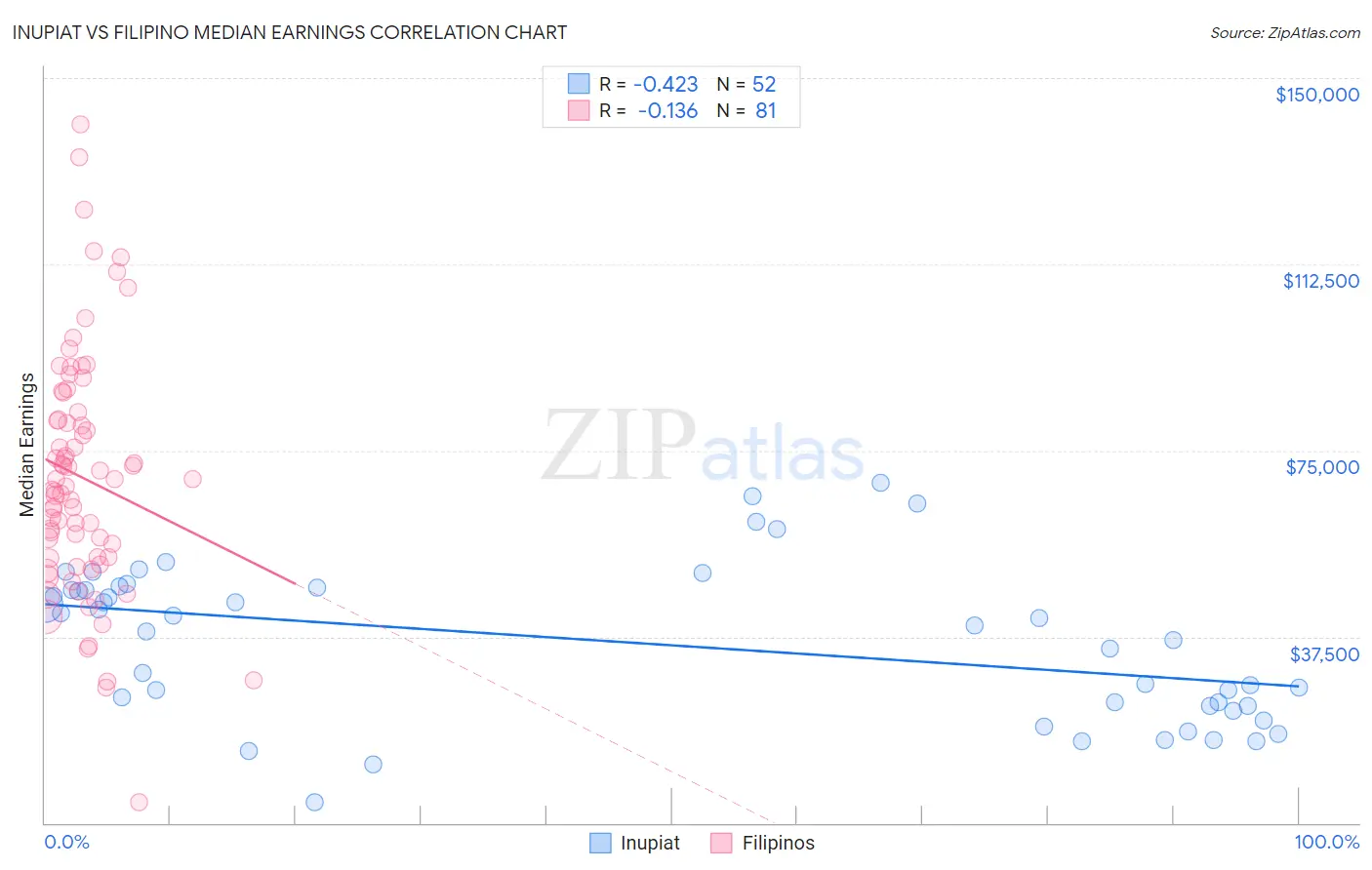 Inupiat vs Filipino Median Earnings