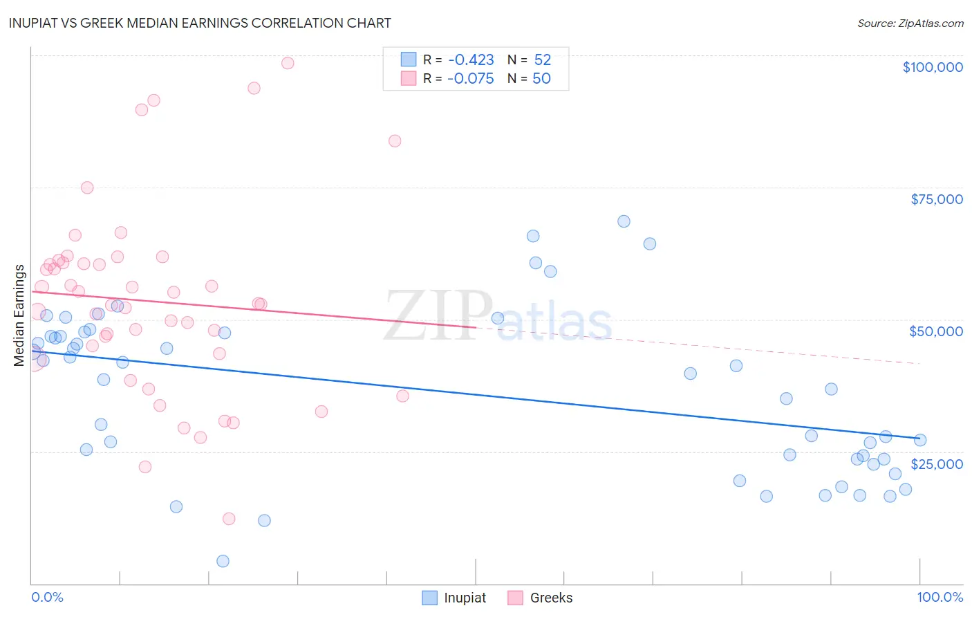 Inupiat vs Greek Median Earnings