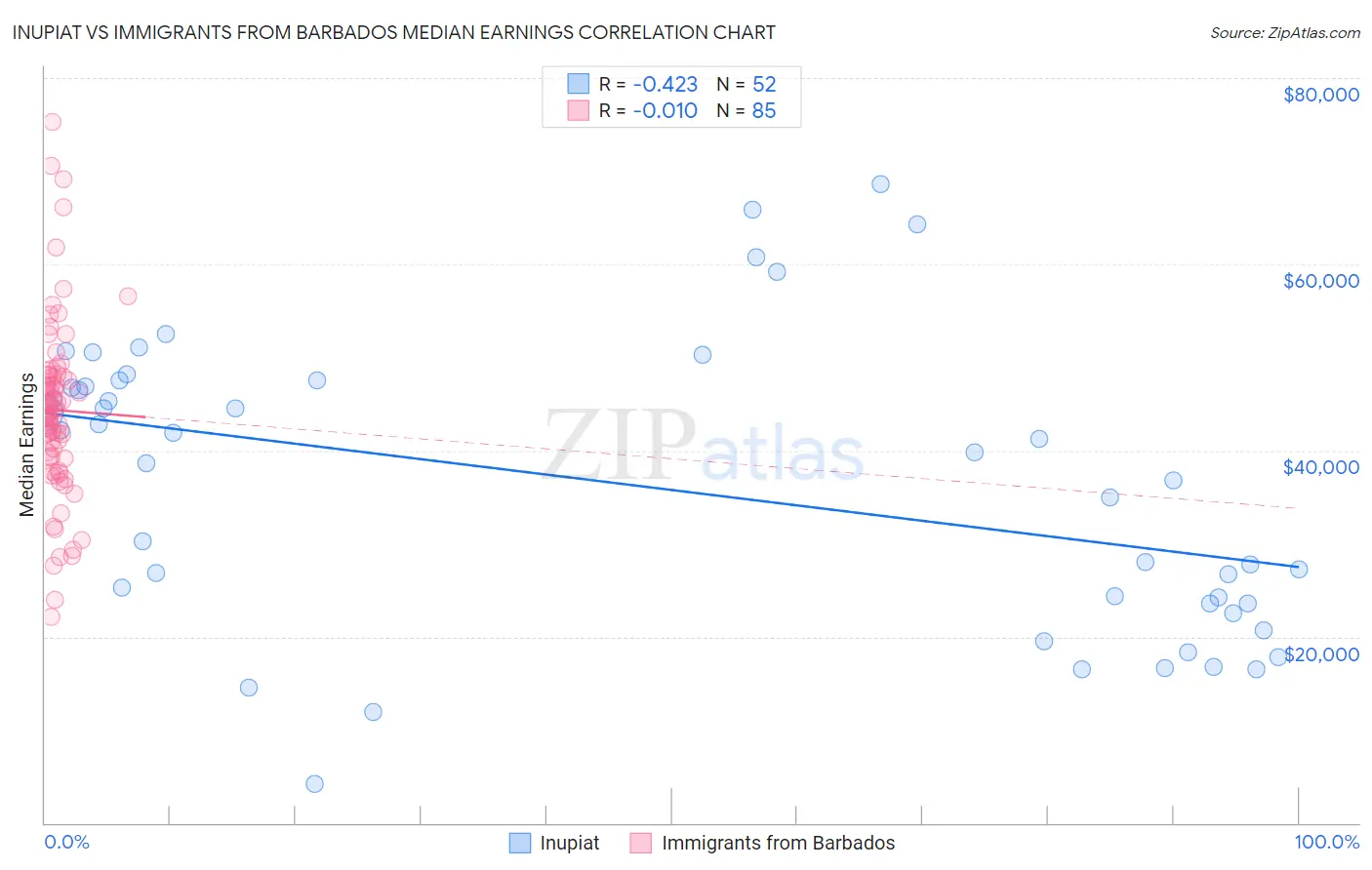 Inupiat vs Immigrants from Barbados Median Earnings