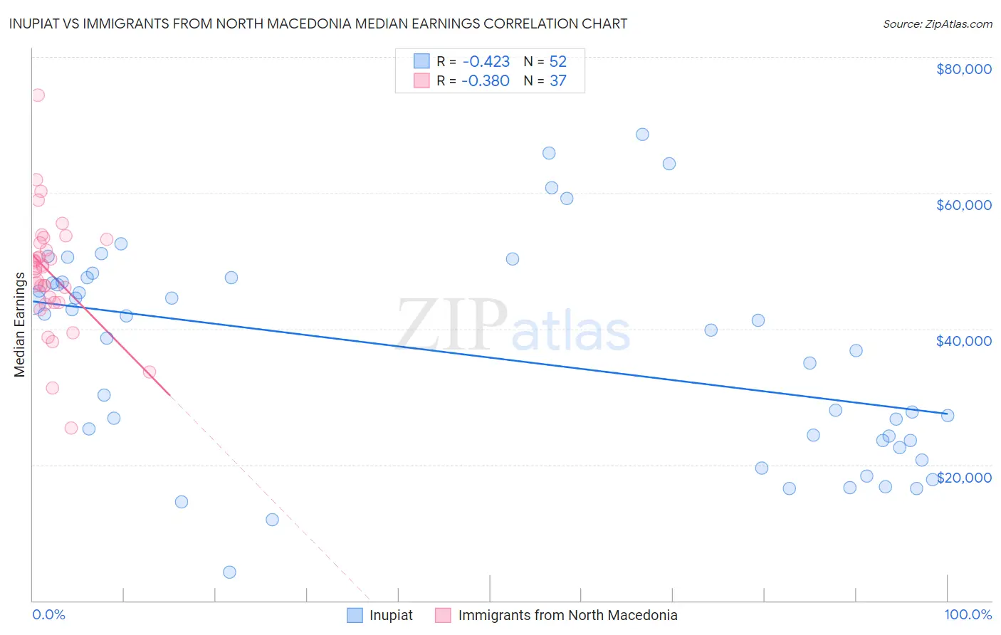 Inupiat vs Immigrants from North Macedonia Median Earnings