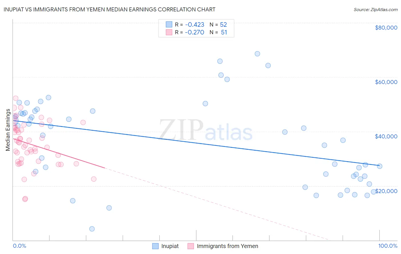 Inupiat vs Immigrants from Yemen Median Earnings