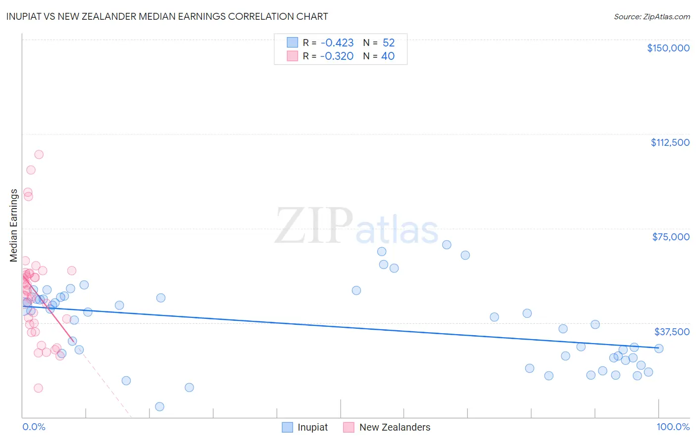 Inupiat vs New Zealander Median Earnings