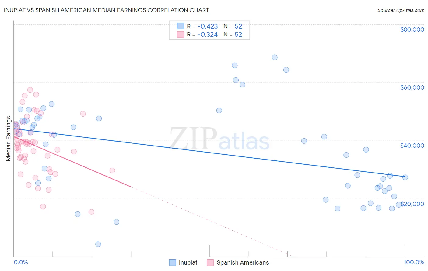 Inupiat vs Spanish American Median Earnings