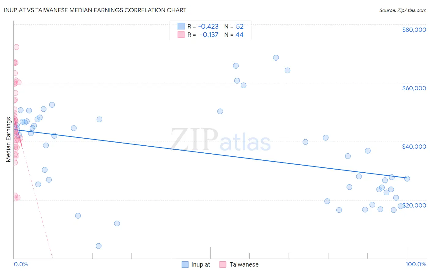Inupiat vs Taiwanese Median Earnings