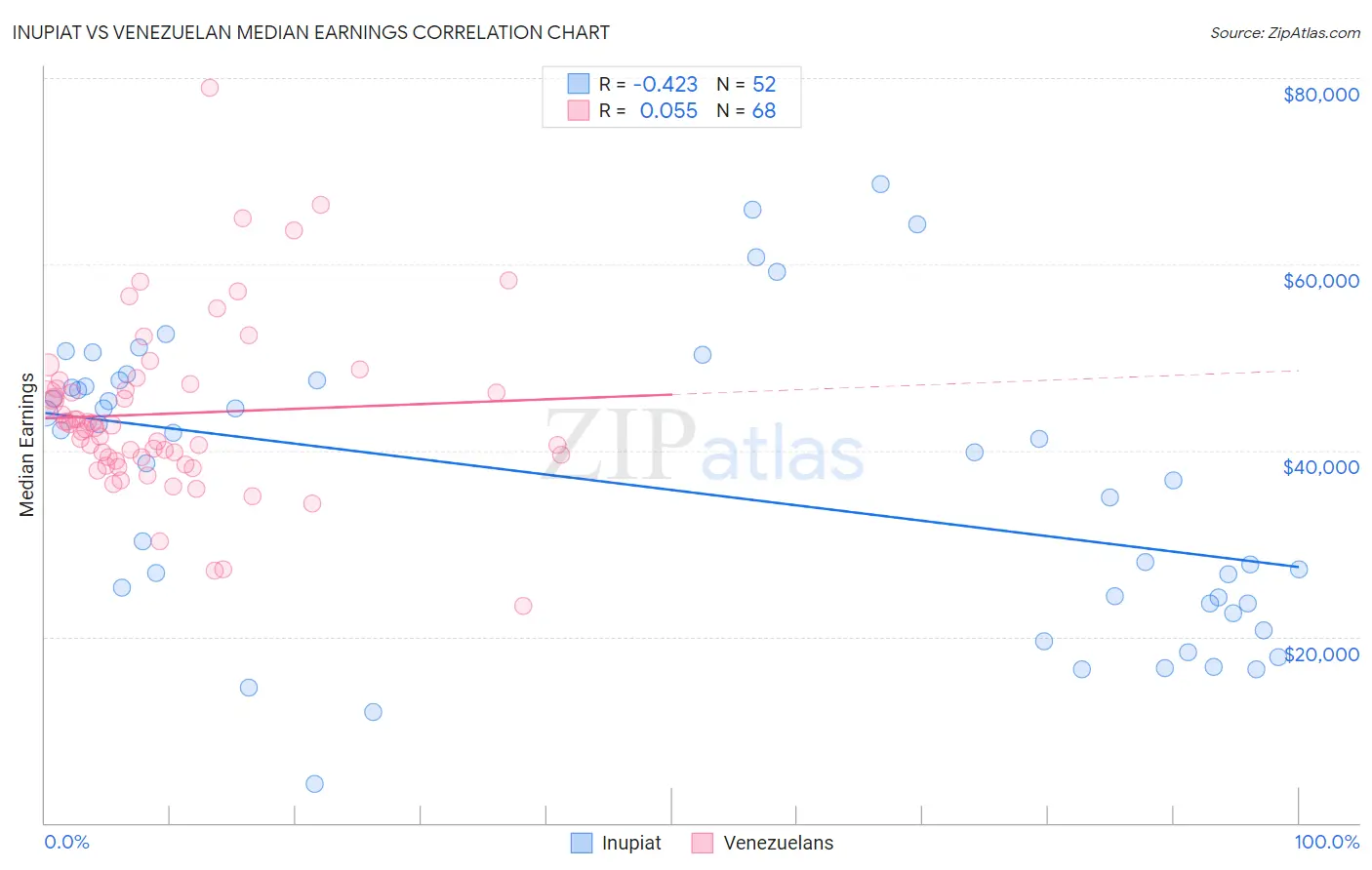 Inupiat vs Venezuelan Median Earnings