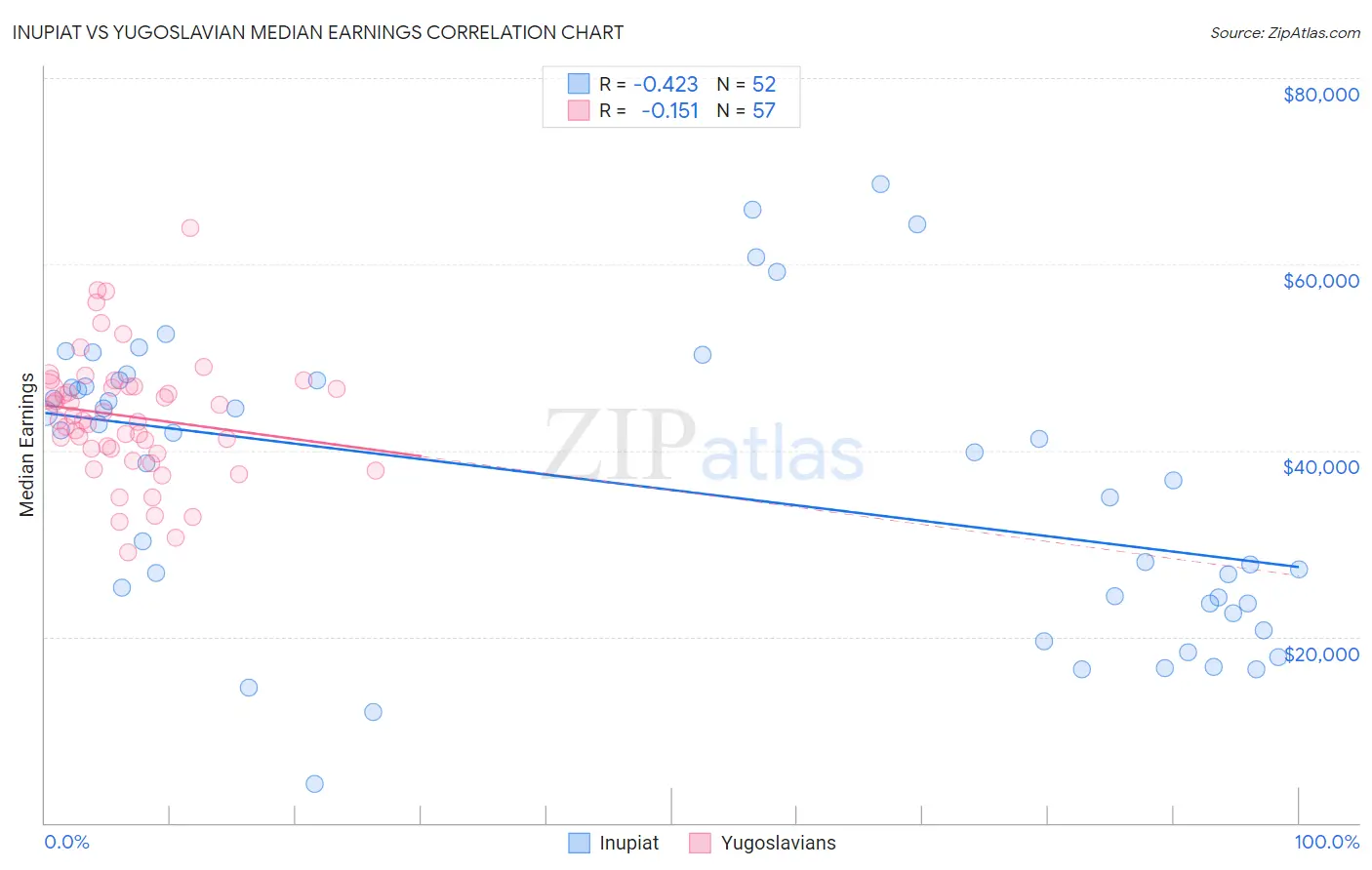 Inupiat vs Yugoslavian Median Earnings