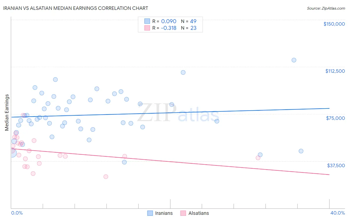 Iranian vs Alsatian Median Earnings