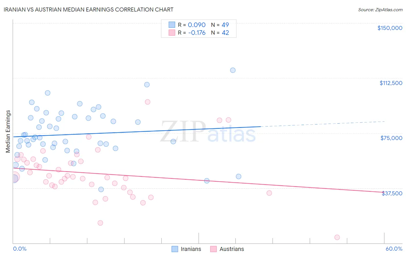 Iranian vs Austrian Median Earnings