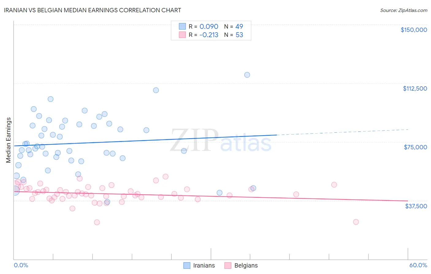 Iranian vs Belgian Median Earnings