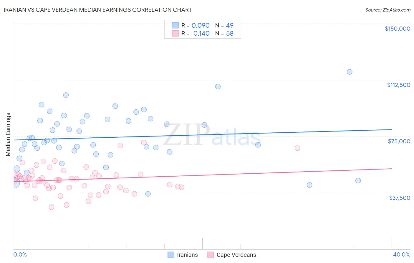 Iranian vs Cape Verdean Median Earnings