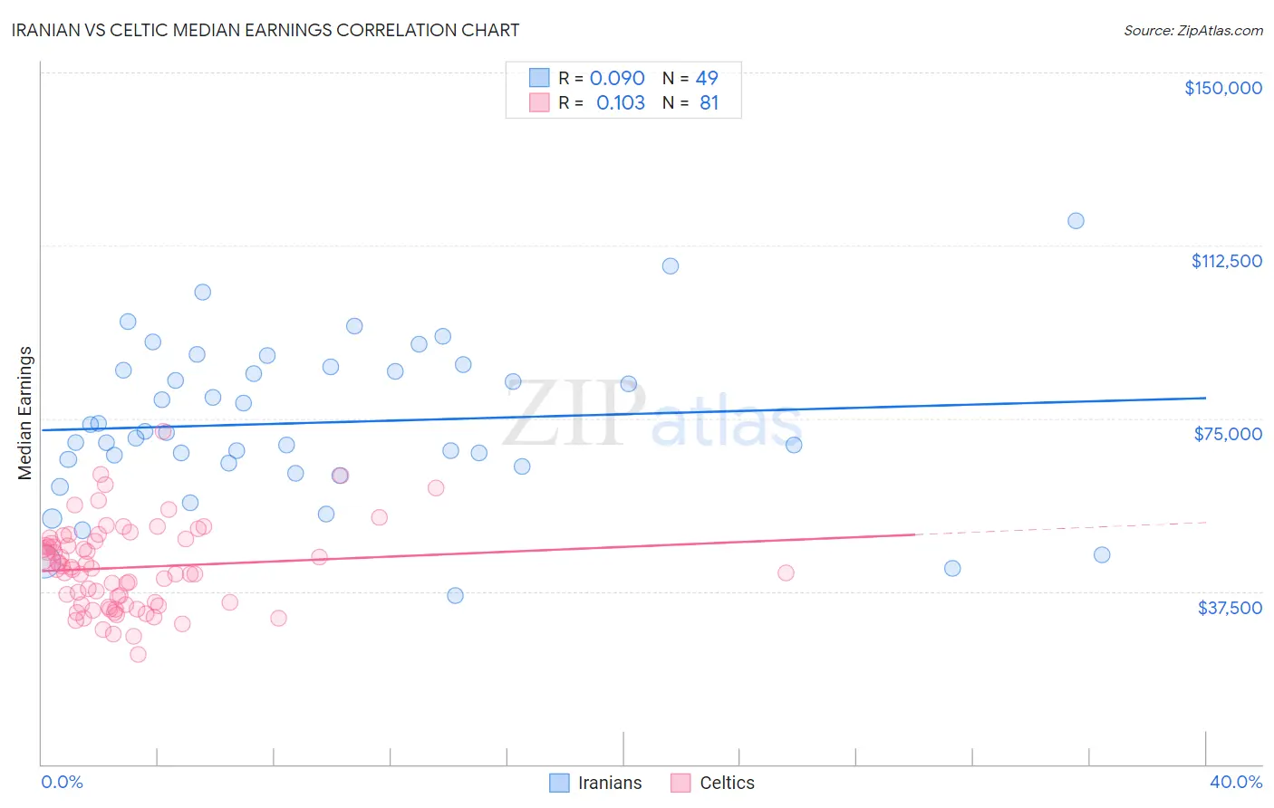 Iranian vs Celtic Median Earnings