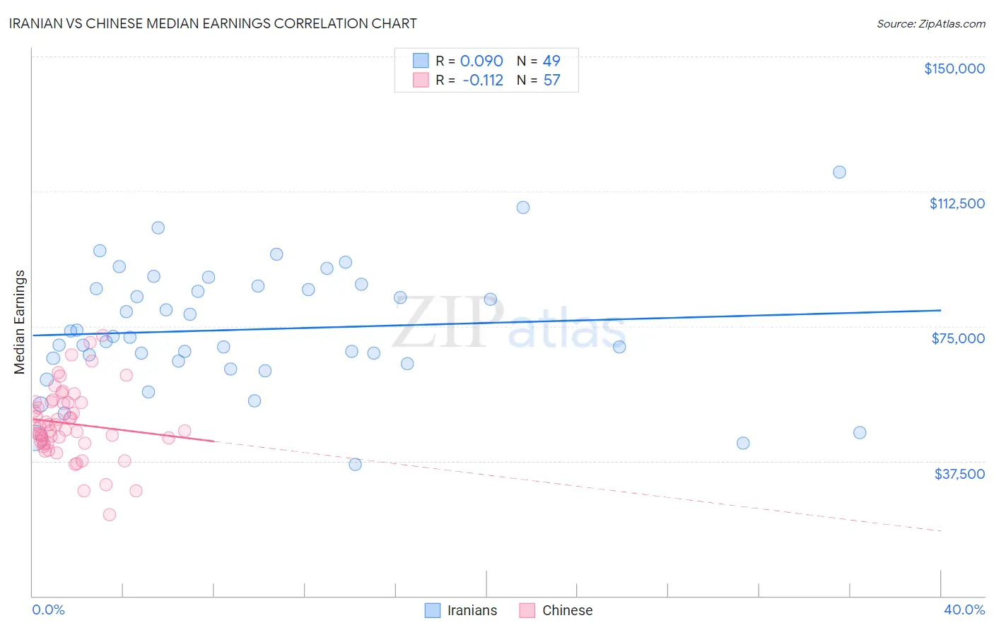 Iranian vs Chinese Median Earnings