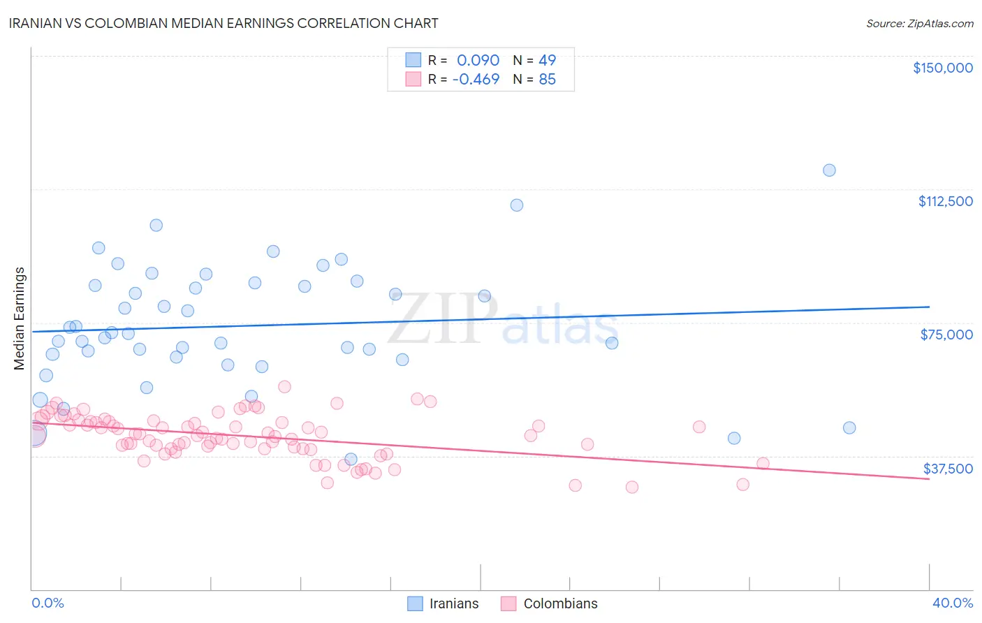 Iranian vs Colombian Median Earnings