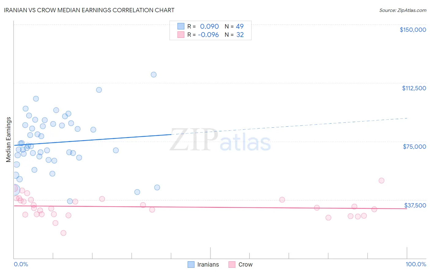 Iranian vs Crow Median Earnings