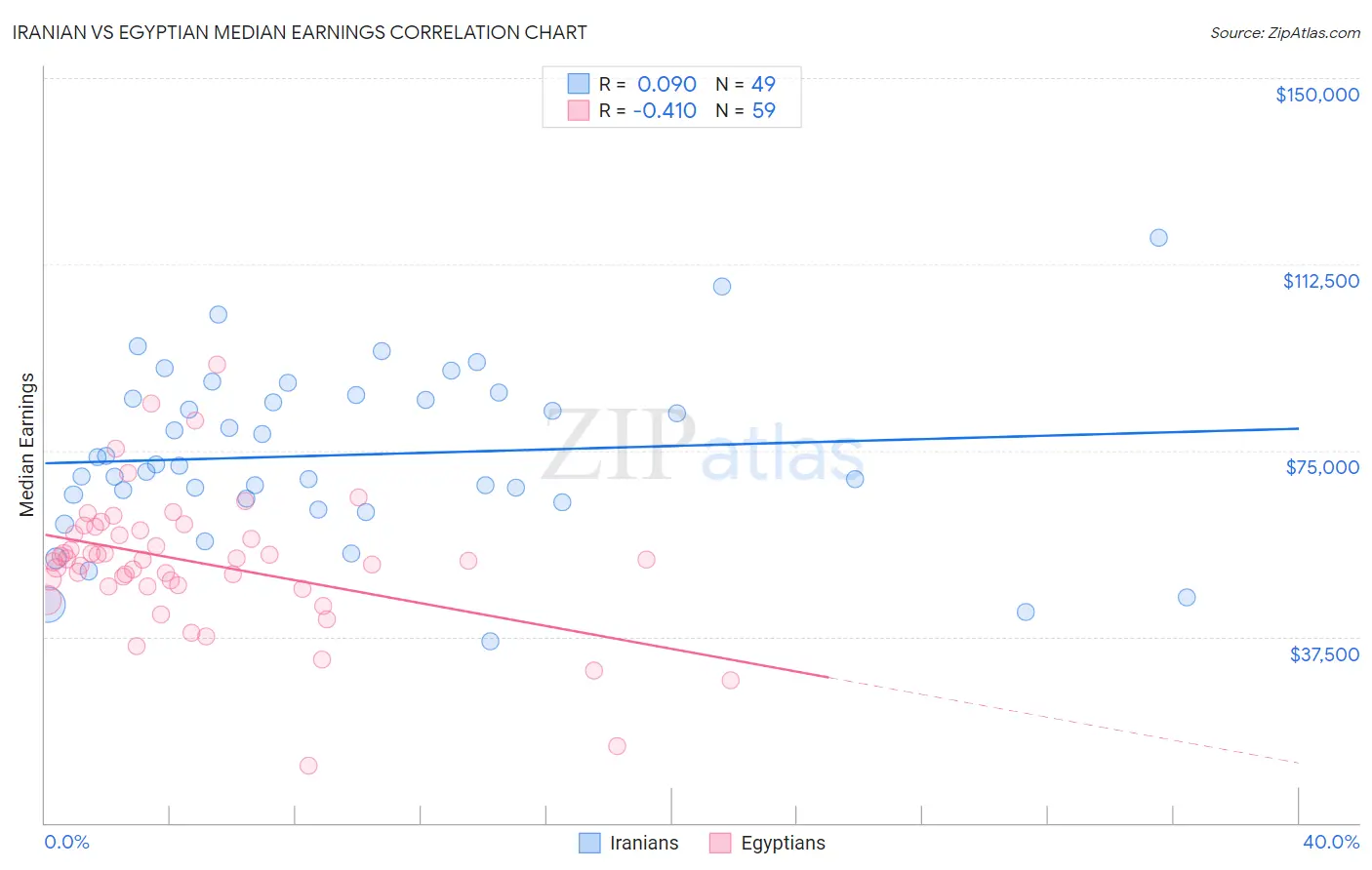 Iranian vs Egyptian Median Earnings