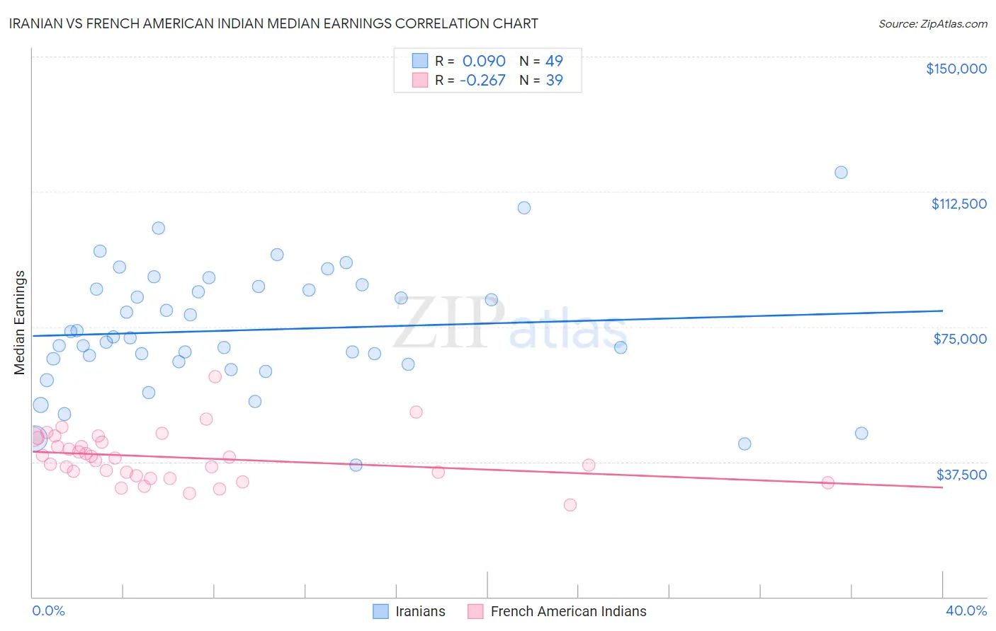 Iranian vs French American Indian Median Earnings